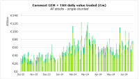 Euronext GEM equity TAH daily value traded EUM
